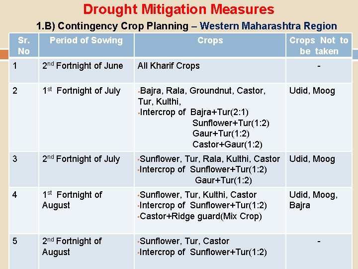 Drought Mitigation Measures 1. B) Contingency Crop Planning – Western Maharashtra Region Sr. No