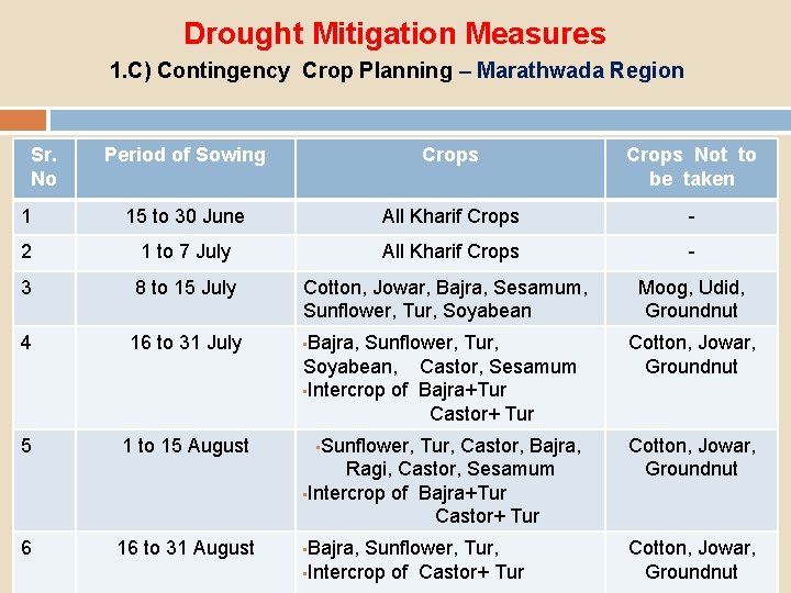 Drought Mitigation Measures 1. C) Contingency Crop Planning – Marathwada Region Sr. No Period