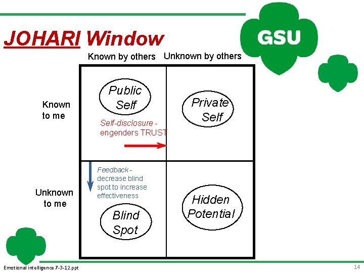 JOHARI Window Known by others Unknown by others Known to me Unknown to me JOHARI Window Known by others Unknown by others Known to me Unknown to me