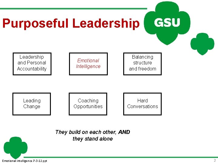 Purposeful Leadership and Personal Accountability Emotional Intelligence Balancing structure and freedom Leading Change Coaching