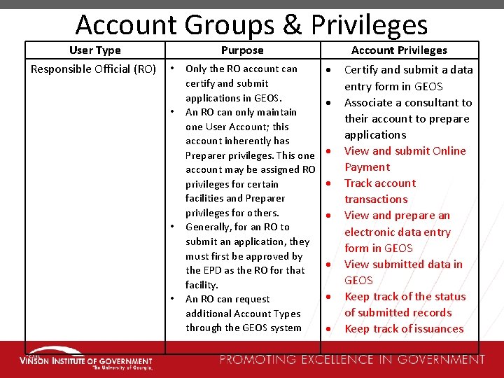 Account Groups & Privileges User Type Responsible Official (RO) Purpose • • Only the