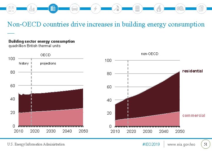 Non-OECD countries drive increases in building energy consumption — Building sector energy consumption quadrillion Non-OECD countries drive increases in building energy consumption — Building sector energy consumption quadrillion