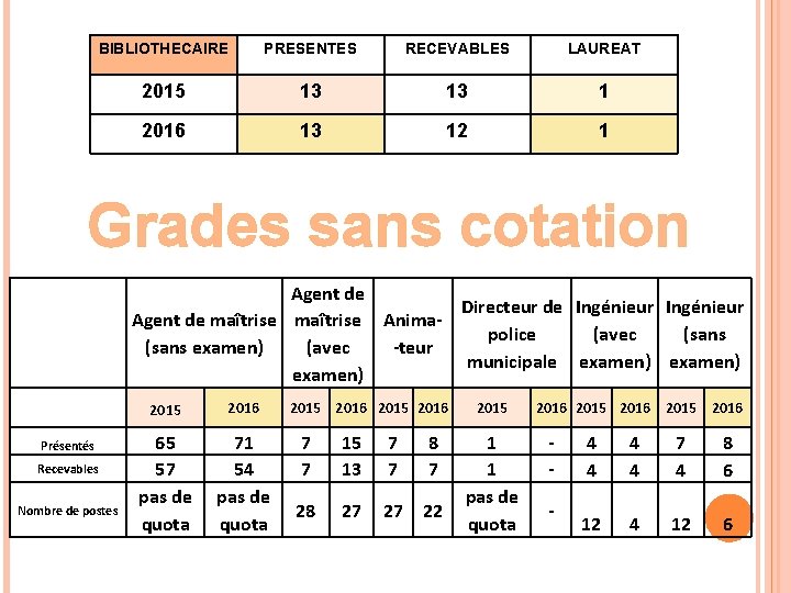BIBLIOTHECAIRE PRESENTES RECEVABLES LAUREAT 2015 13 13 1 2016 13 12 1 Grades sans