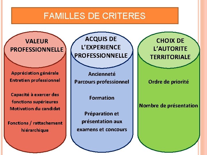FAMILLES DE CRITERES VALEUR PROFESSIONNELLE ACQUIS DE L’EXPERIENCE PROFESSIONNELLE CHOIX DE L’AUTORITE TERRITORIALE Appréciation