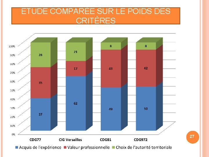 ETUDE COMPARÉE SUR LE POIDS DES CRITÈRES 27 