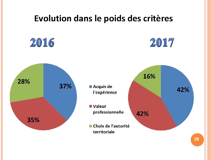 Evolution dans le poids des critères 2016 2017 28 