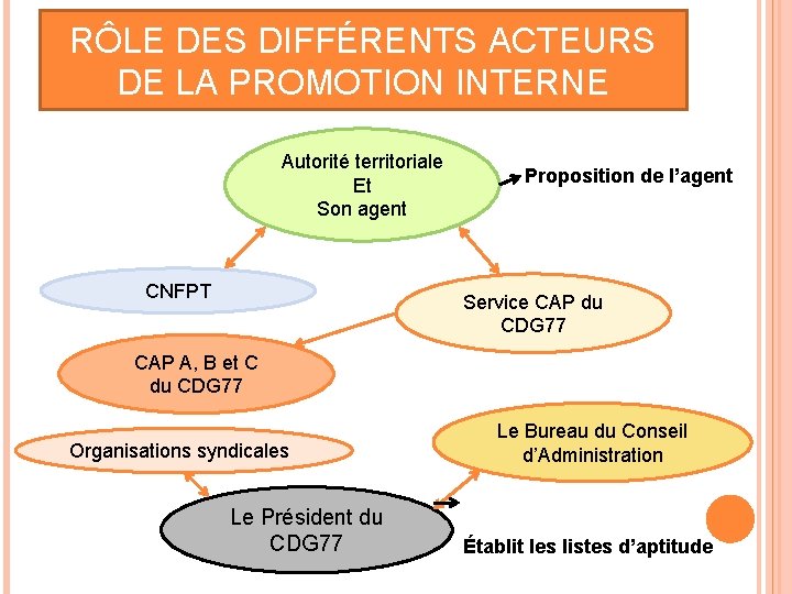 RÔLE DES DIFFÉRENTS ACTEURS DE LA PROMOTION INTERNE Autorité territoriale Et Son agent CNFPT