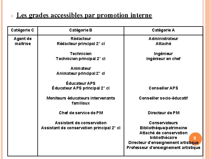 ○ Les grades accessibles par promotion interne Catégorie C Catégorie B Catégorie A Agent