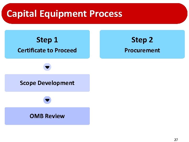 Capital Equipment Process Step 1 Step 2 Certificate to Proceed Procurement Scope Development OMB Capital Equipment Process Step 1 Step 2 Certificate to Proceed Procurement Scope Development OMB