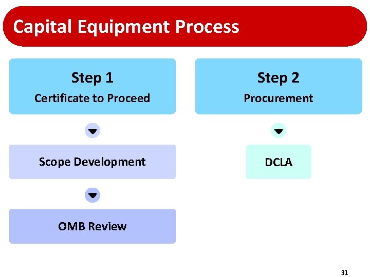 Capital Equipment Process Step 1 Step 2 Certificate to Proceed Procurement Scope Development DCLA Capital Equipment Process Step 1 Step 2 Certificate to Proceed Procurement Scope Development DCLA