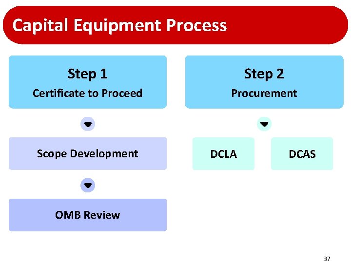 Capital Equipment Process Step 1 Step 2 Certificate to Proceed Procurement Scope Development DCLA Capital Equipment Process Step 1 Step 2 Certificate to Proceed Procurement Scope Development DCLA
