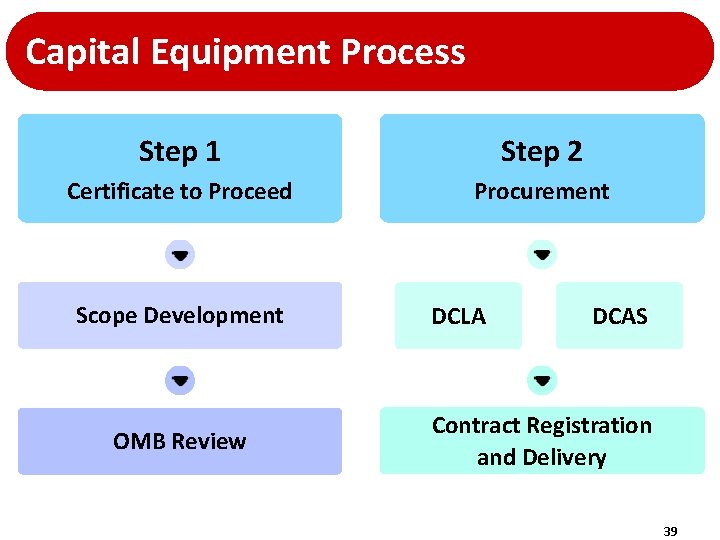 Capital Equipment Process Step 1 Step 2 Certificate to Proceed Procurement Scope Development OMB Capital Equipment Process Step 1 Step 2 Certificate to Proceed Procurement Scope Development OMB