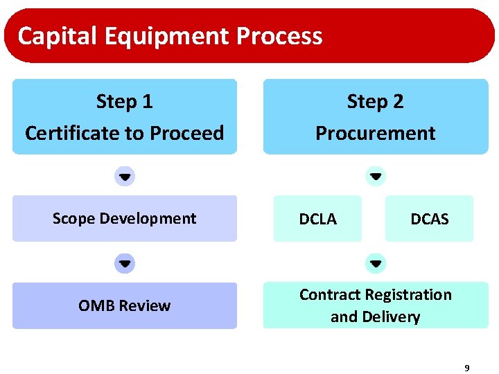Capital Equipment Process Step 1 Certificate to Proceed Scope Development OMB Review Step 2 Capital Equipment Process Step 1 Certificate to Proceed Scope Development OMB Review Step 2