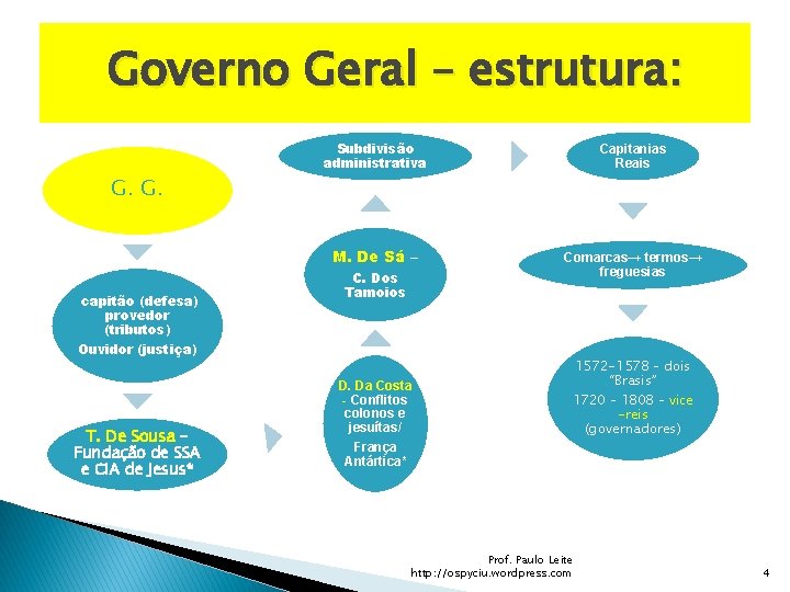 Governo Geral – estrutura: Subdivisão administrativa Capitanias Reais M. De Sá – Comarcas→ termos→