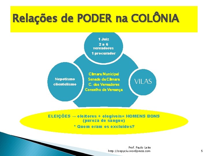 Relações de PODER na COLÔNIA 1 Juiz 2 a 6 vereadores 1 procurador Nepotismo