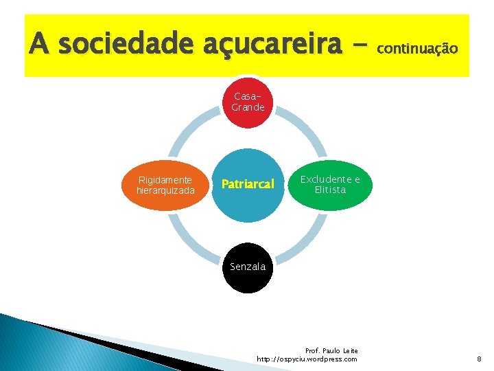 A sociedade açucareira - continuação Casa. Grande Rigidamente hierarquizada Patriarcal Excludente e Elitista Senzala