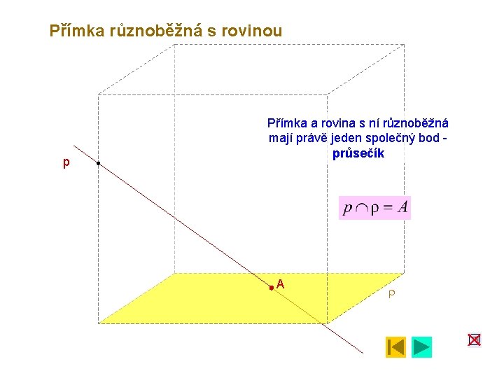 Přímka různoběžná s rovinou p Přímka a rovina s ní různoběžná mají právě jeden