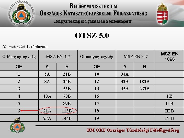 OTSZ 5. 0 16. melléklet 1. táblázata Oltóanyag-egység MSZ EN 3 -7 Oltóanyag-egység MSZ