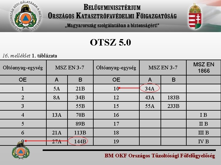 OTSZ 5. 0 16. melléklet 1. táblázata Oltóanyag-egység MSZ EN 3 -7 Oltóanyag-egység MSZ