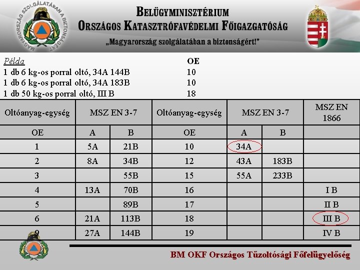 Példa 1 db 6 kg-os porral oltó, 34 A 144 B 1 db 6