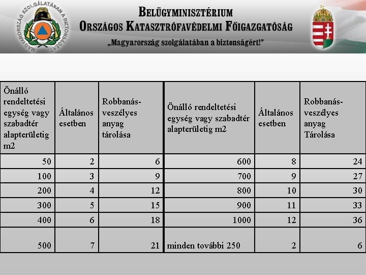 Önálló rendeltetési Robbanásegység vagy Általános veszélyes szabadtér esetben anyag alapterületig tárolása m 2 RobbanásÖnálló