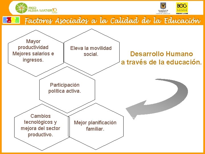 Mayor productividad Mejores salarios e ingresos. Eleva la movilidad social. Participación política activa. Cambios