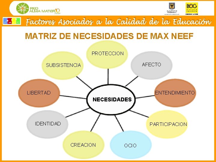 MATRIZ DE NECESIDADES DE MAX NEEF PROTECCION AFECTO SUBSISTENCIA ENTENDIMIENTO LIBERTAD NECESIDADES IDENTIDAD PARTICIPACION