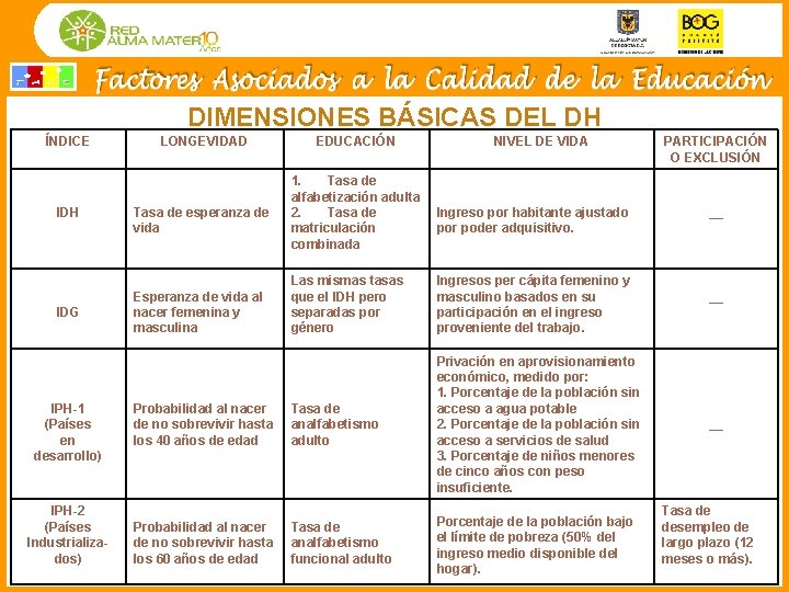 DIMENSIONES BÁSICAS DEL DH ÍNDICE IDH IDG IPH-1 (Países en desarrollo) IPH-2 (Países Industrializados)