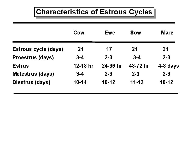 Characteristics of Estrous Cycles Cow Ewe Sow Mare Estrous cycle (days) 21 17 21 Characteristics of Estrous Cycles Cow Ewe Sow Mare Estrous cycle (days) 21 17 21