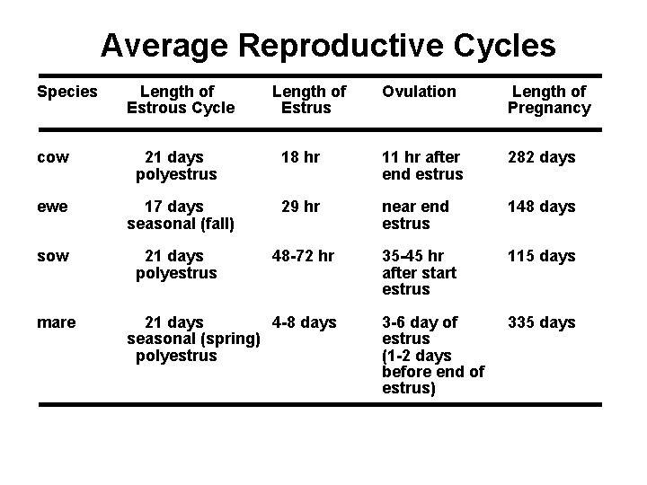 Average Reproductive Cycles Species Length of Estrous Cycle Length of Estrus Ovulation Length of Average Reproductive Cycles Species Length of Estrous Cycle Length of Estrus Ovulation Length of