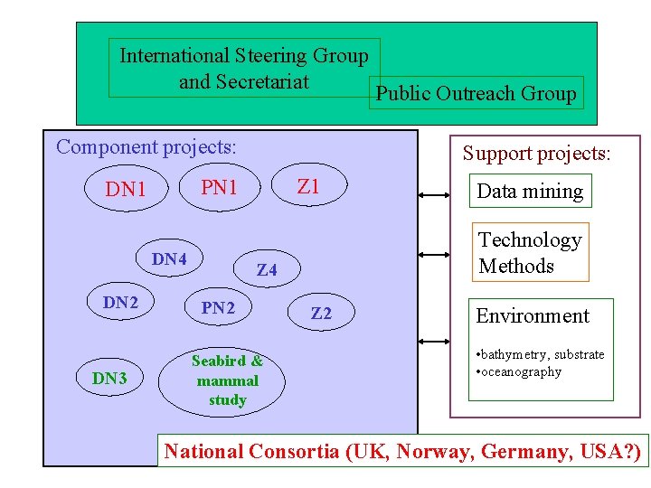 International Steering Group and Secretariat Component projects: DN 4 DN 2 DN 3 Support