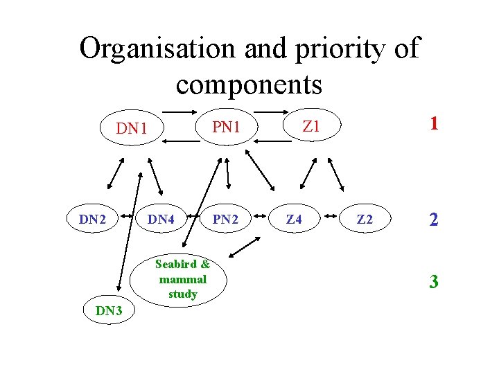 Organisation and priority of components 1 Z 1 PN 1 DN 1 DN 2