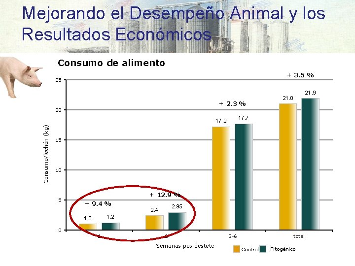 Mejorando el Desempeño Animal y los Resultados Económicos Consumo de alimento + 3. 5