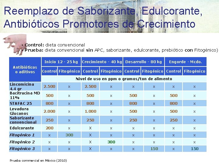 Reemplazo de Saborizante, Edulcorante, Antibióticos Promotores de Crecimiento • Control: dieta convencional • Prueba: