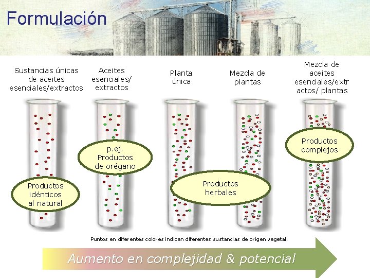 Formulación Sustancias únicas de aceites esenciales/extractos Aceites esenciales/ extractos Planta única Mezcla de plantas