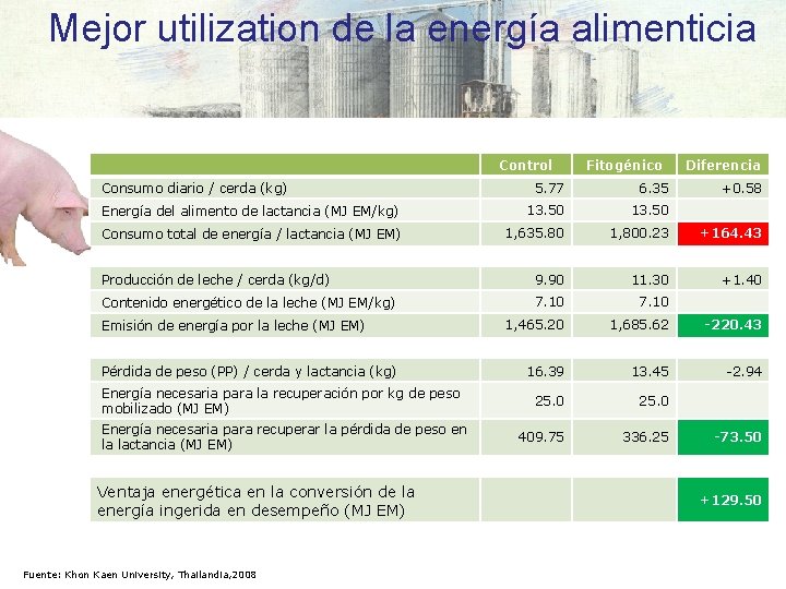 Mejor utilization de la energía alimenticia Control Fitogénico Diferencia 5. 77 6. 35 Energía