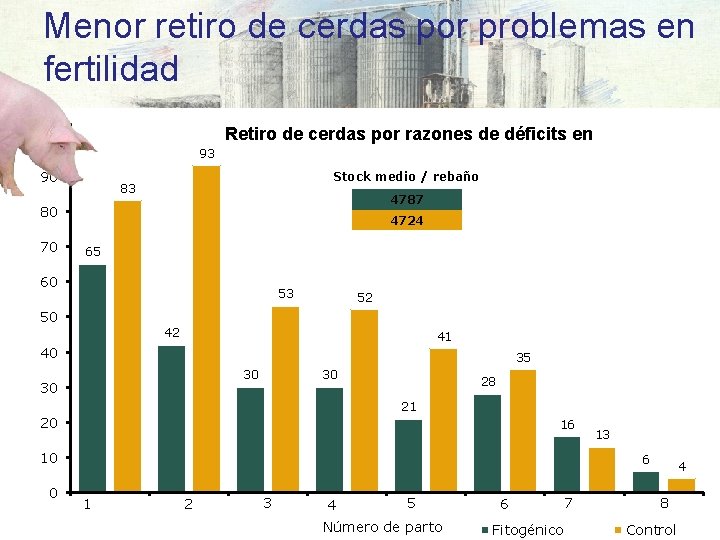 Menor retiro de cerdas por problemas en fertilidad Retiro de cerdas por razones de