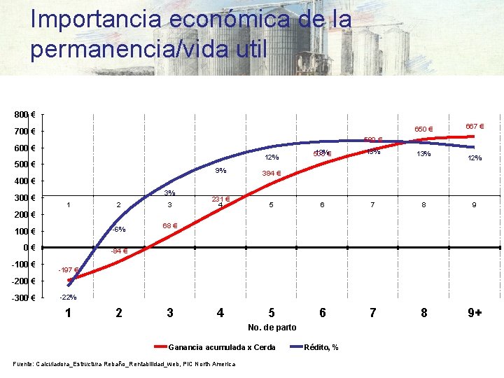 Importancia económica de la permanencia/vida util 800 € 650 € 700 € 589 €