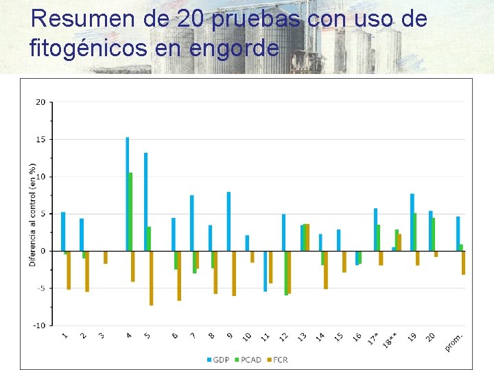 Resumen de 20 pruebas con uso de fitogénicos en engorde 