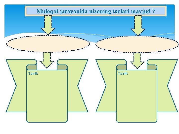 Muloqot jarayonida nizoning turlari mavjud ? Ta`rif: 