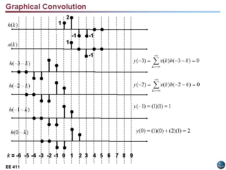 Graphical Convolution 1 2 -1 -1 k = -6 -5 -4 -3 -2 -1