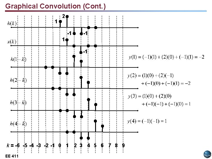 Graphical Convolution (Cont. ) 1 2 -1 -1 k = -6 -5 -4 -3