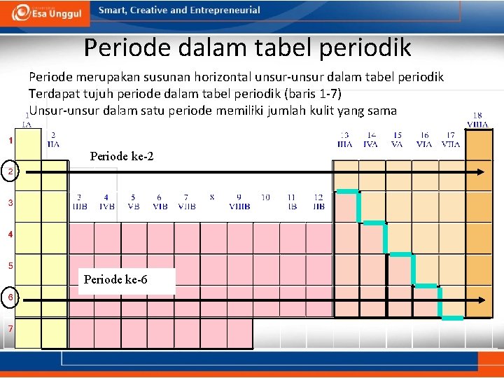 Periode dalam tabel periodik Periode merupakan susunan horizontal unsur-unsur dalam tabel periodik Terdapat tujuh
