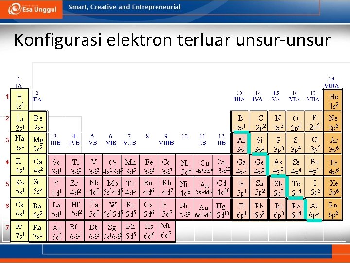 Konfigurasi elektron terluar unsur-unsur H 1 s 1 He 1 s 2 Li Be