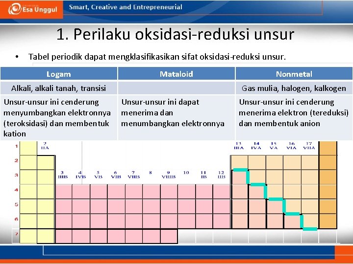 1. Perilaku oksidasi-reduksi unsur • Tabel periodik dapat mengklasifikasikan sifat oksidasi-reduksi unsur. Logam Mataloid