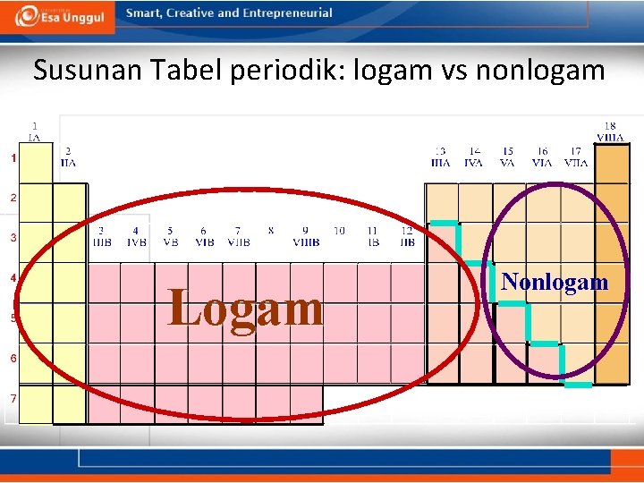 Susunan Tabel periodik: logam vs nonlogam Logam Nonlogam 