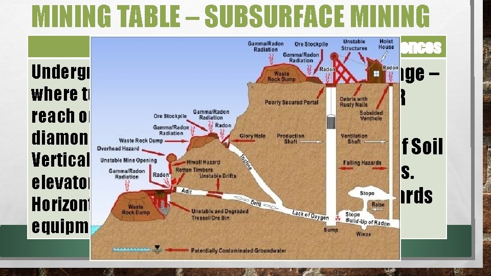 MINING TABLE – SUBSURFACE MINING Description Environmental Consequences Underground mining • where tunnels are