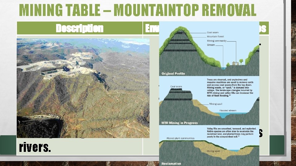 MINING TABLE – MOUNTAINTOP REMOVAL Description Environmental Consequences Type of surface mining • Road