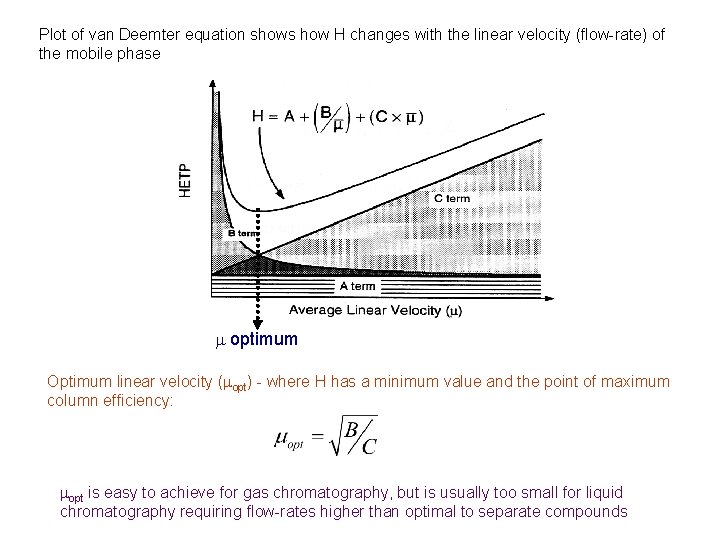 Plot of van Deemter equation shows how H changes with the linear velocity (flow-rate)