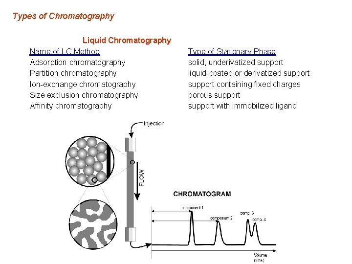 Types of Chromatography Liquid Chromatography Name of LC Method Adsorption chromatography Partition chromatography Ion-exchange